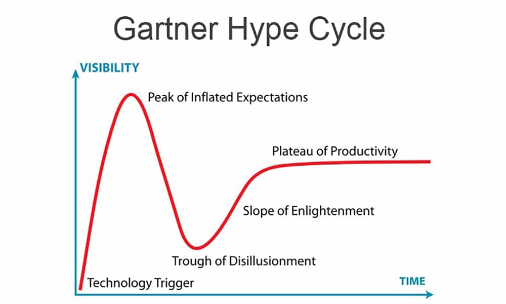 Gartner's Hype Cycle