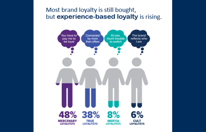 Experience-based customer loyalty programs is on the rise.