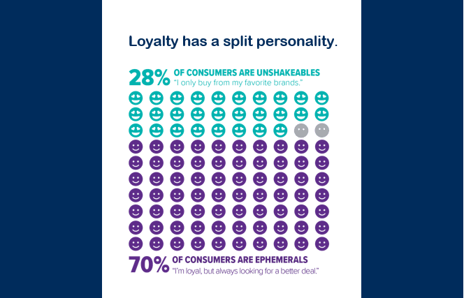 Customer loyalty has a split personality.