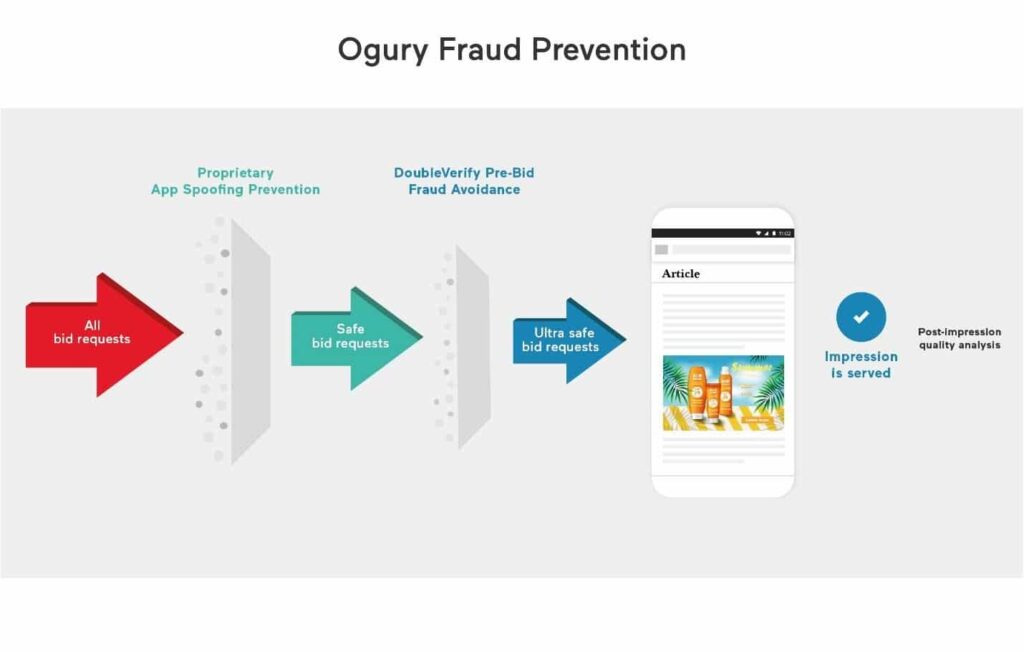 This picture illustrates Ogury and DoubleVerify's proprietary app spoofing prevention software. 