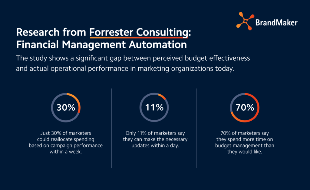 Forrester Consulting's independent research study highlights the importance of automating your marketing budget management.
