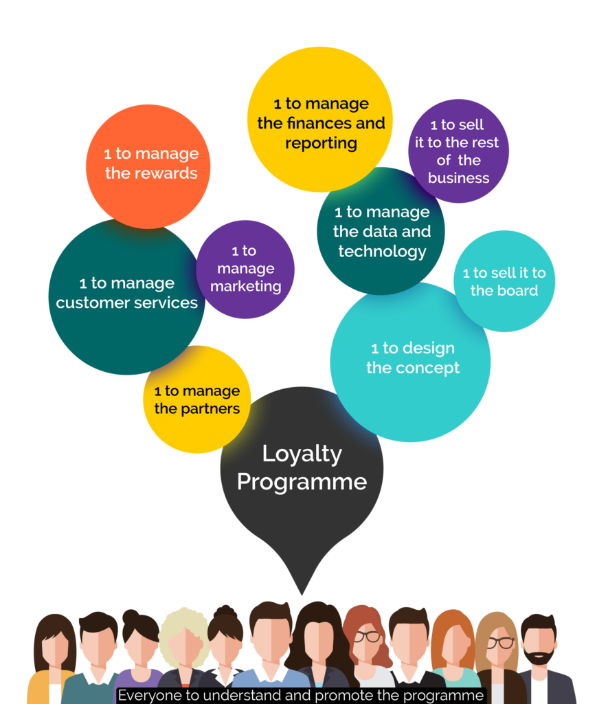 This infographic shows you how many people are needed to operate a loyalty program.
