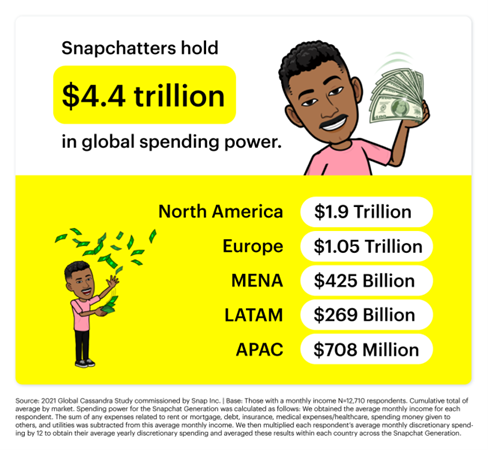 This study details the global spending power of Snapchat users.