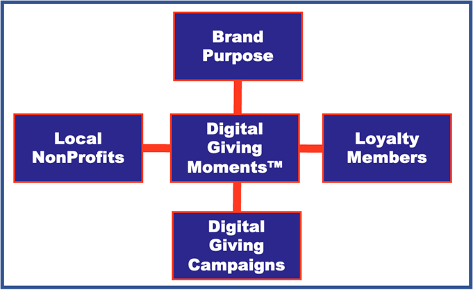 An image showing how brands can incorporate digital giving moments into loyalty programs.