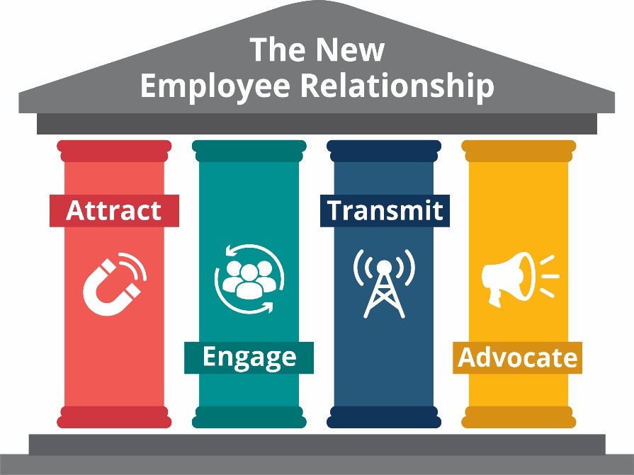 Illustration of the 4 Pillars of Success for nurturing Employee Relationships in a post-pandemic workplace.