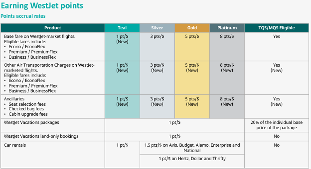 WestJet Announces Significant Program Refreshment