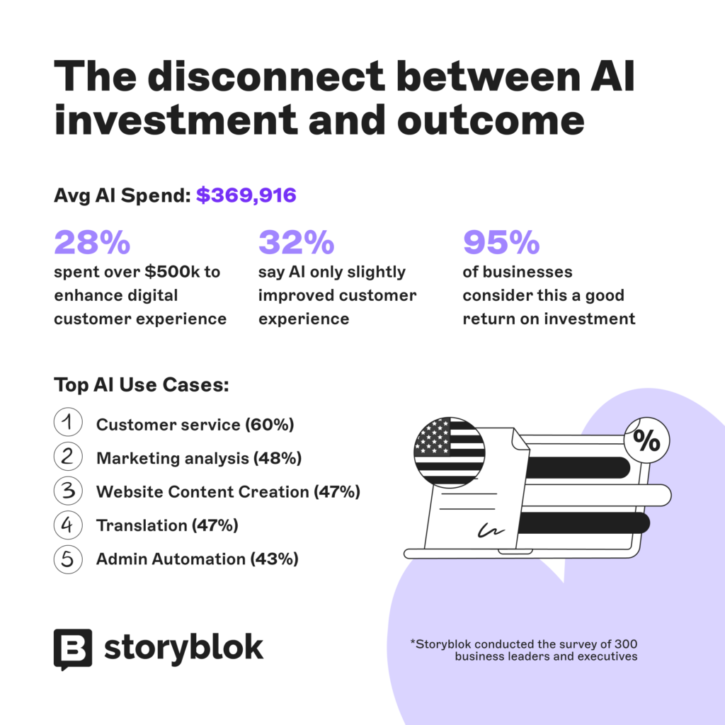 US businesses are spending an average of $403,000 on AI, but 28% see only minor gains