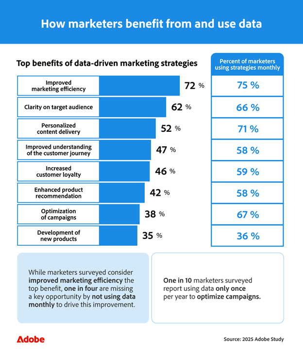 New Report from Adobe Business Reveals Secrets to Data Optimization