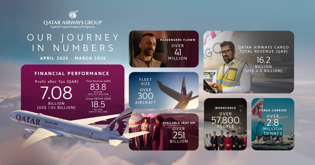 Qatar Airways Group Delivers Robust Financial Performance Despite Global Economic Instability