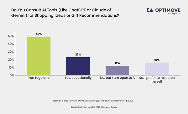 AI Use for Shopping Ideas and Gift Recommendations