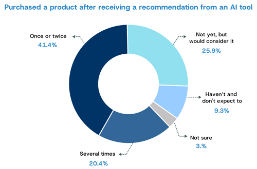 AI usage 2026 Survey-